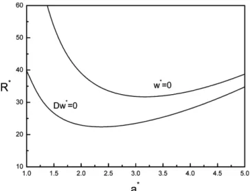 Fig. 5. Plot of critical Rayleigh number a c ∗ as a function of   for the impermeable (w ∗ = 0) and constant pressure (Dw ∗ = 0) conditions on the upper boundary of the mush