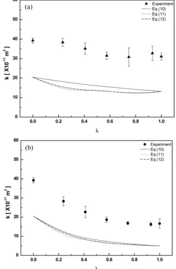 Fig. 7. Experimental data and predictions by Eqs. (10), (11), and (12) for permeability at various γ