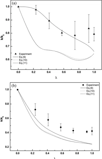 Fig. 8. Relative permeability from experiment and Eqs. (10), (11), and (12) as a function of γ