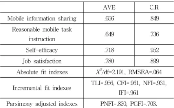 Table  2  displays  the  results  of  the  descriptive  statistics,  reliability,  and  correlation  analysis