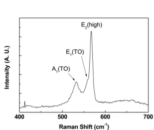 Fig. 3. Micro-Raman spectrum of AlGaN/GaN NWs grown on r-plane sapphire.