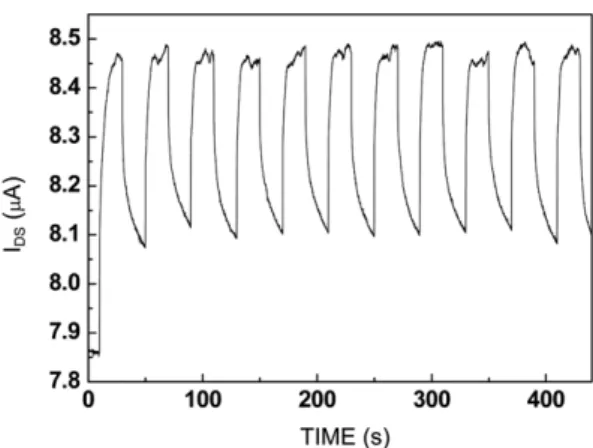 Fig. 8. Reproducibility result when UV exposure and dark condition were cycled.