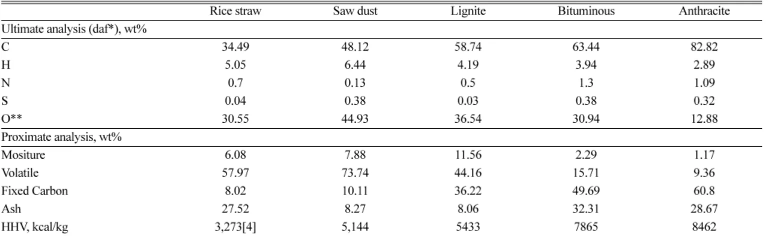 Table 1. Ultimate and proximate analysis of biomass and coal