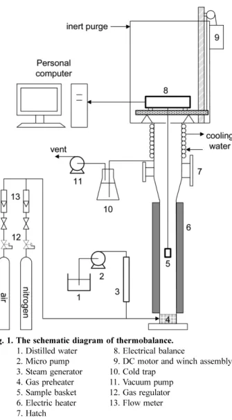 Fig. 1. The schematic diagram of thermobalance.