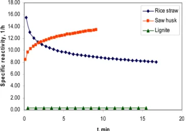 Fig. 5. Conversion data based on the volume-reaction model, Equa- Equa-tion(5).