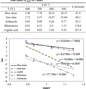 Fig. 8. Arrhenius plot for the steam gasification of two biomass and three coals with P H 2 O =0.5 atm.