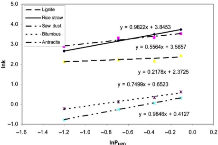 Fig. 9. The effect of partial pressure of steam on the reactivity for steam-gasification of rice straw, saw dust, anthracite,  bitu-minous and lignite at T=850 o C.