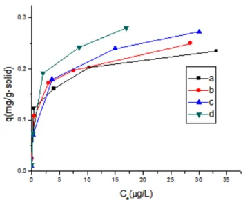 Fig. 3 은 (a) chloroform, (b) bromodichloromethane, (c) dibromo- dibromo-chloromethane,  및 (d) bromoform의 초기농도를 각각 약 2 µg/L 부 터 약 84 µg/L까지 다르게 준비하고 활성탄소섬유을 0.1 g씩 첨가 한 후 흡착시간에 대한 용액 내 잔류량을 측정한 것이다