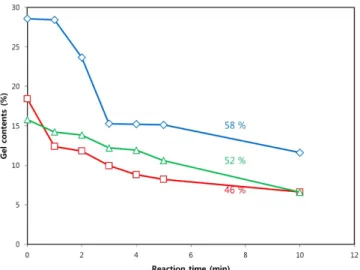 Table 1. Experimental data of decrosslinking of XLPE run Initial gel 