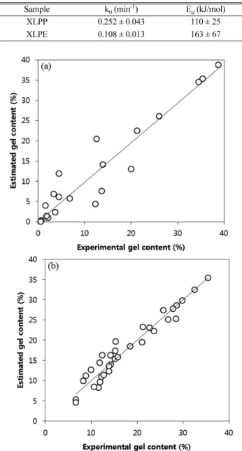 Table 2. Kinetic data of decrosslinking of XLPP and XLPE Sample k 0  (min -1 ) E a  (kJ/mol)