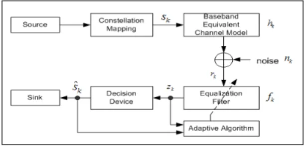 Fig. 1. Baseband communication system 