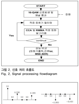 Fig. 2. Signal processing flowdiagram