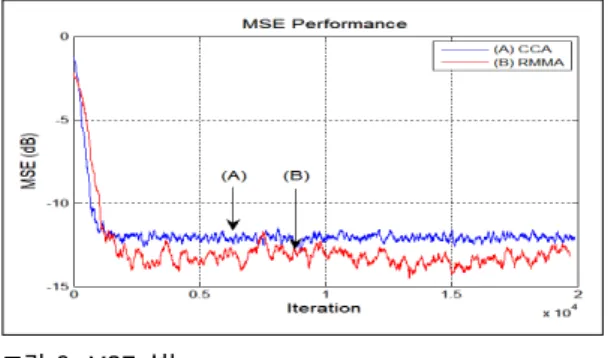 Fig. 5. Residual isi performance