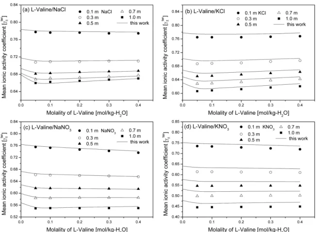 Fig. 7. Comparisons of mean ionic activity coefficients of electrolyte,   correlated based on the previous model [8] and  experimental data of this work in the L-Valine/electrolyte aqueous solutions.