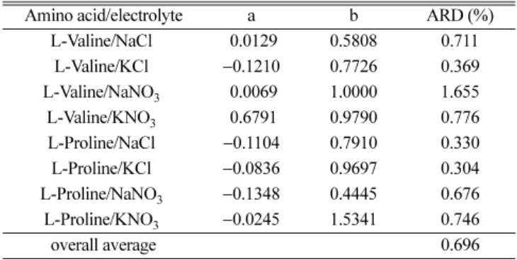 Fig. 10. Comparisons of calculated solubilities of L-Proline and experimental data of this work.