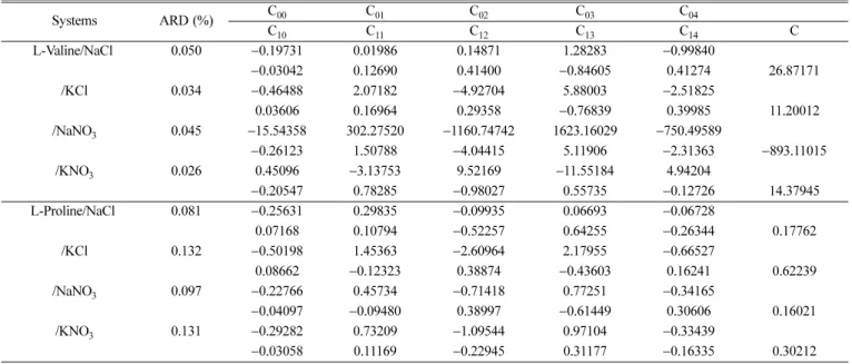 Table 1. Estimated constants of eqn. (6)