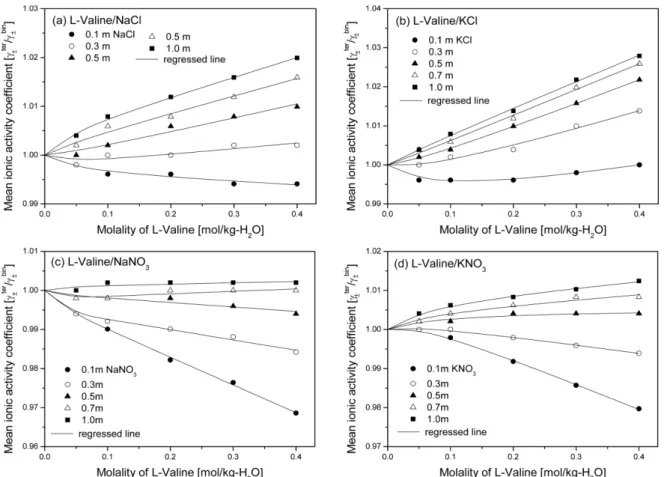 Fig. 1. Experimental mean ionic activity coefficients of electrolytes,  γ ± ter / γ ± bin  in the L-Valine/electrolyte aqueous solutions.
