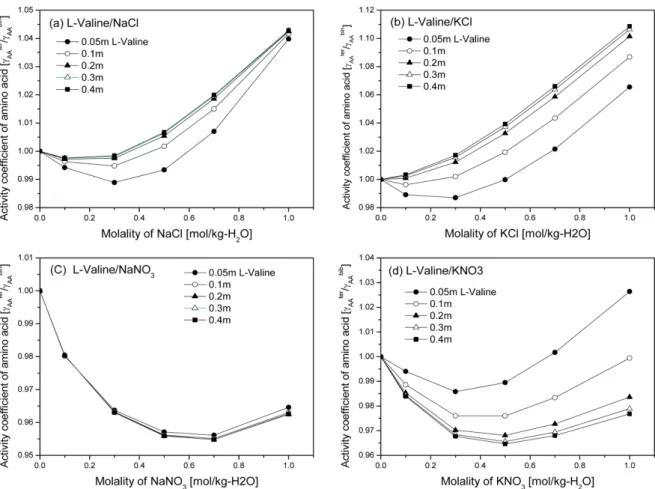 Fig. 3. Experimental activity coefficients of amino acid,  γ AA ter /γ AA bin  in the L-Valine/electrolyte aqueous solutions.