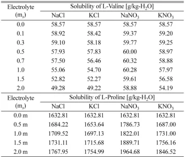 Table 3. Structural formula of the amino acids studied in this work and the previous work[8]