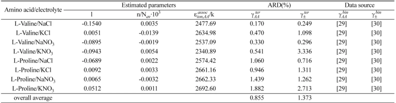 Table 4. Simulated results of activity coefficients of amino acids and electrolytes in the amino acid/electrolyte aqueous solutions, based on the theoretical model of previous work [8] 