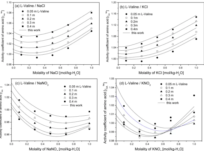 Fig. 5. Comparisons of activity coefficients of L-Valine,  γ AA ter  correlated based on the previous model [8] and experimental data of this work.
