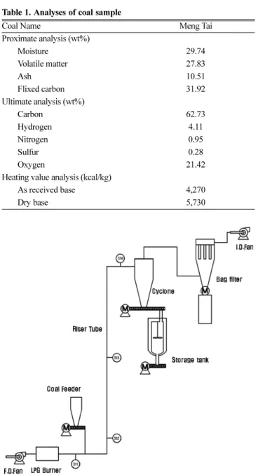 Fig. 1. Experiment equipment.