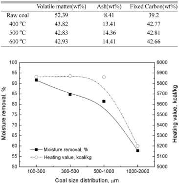 Fig. 2. Moisture removal and heating value at different particle sizes.