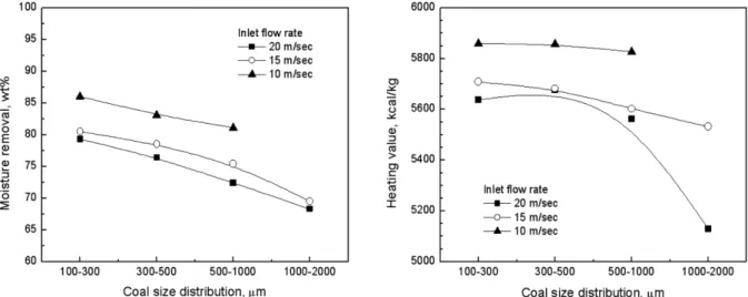 Fig. 4. Moisture removal and heating value to inlet flow rate.