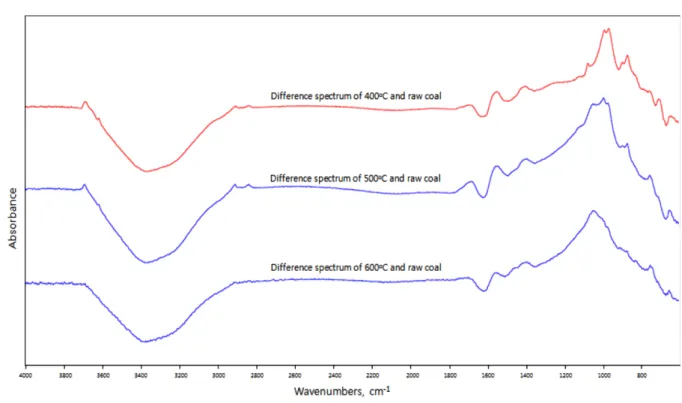 Fig. 6. Difference spectrum of raw coal and dried coal.