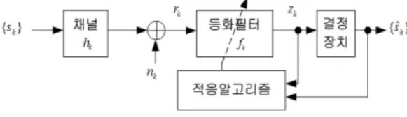그림  1은  nonconstant  modulus  16-QAM을  송수신하 는  통신  시스템의  기저  대역  모델을  나타낸  것으로  채널  필터,  등화필터,  적응  알고리즘부와  결정  장치로  구성되 어  있다