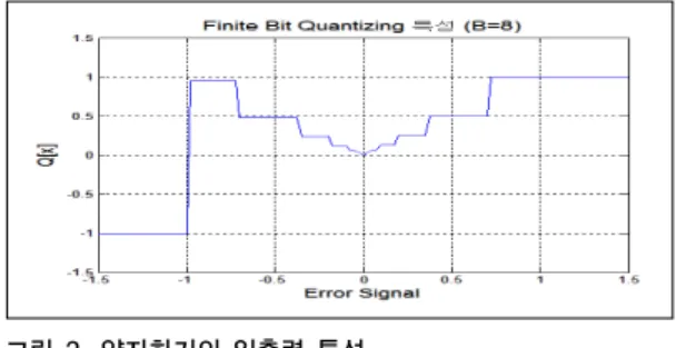 Fig. 2. Input/Output characteristics of quantizer