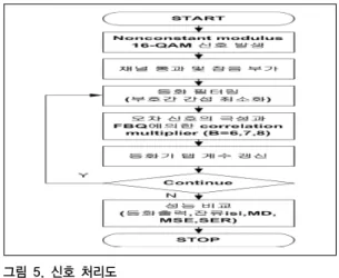 그림  6은  정상  상태에서  양자화기  비트수  B를  변화시 킬  때  적응  등화기  출력  신호의  성상도를  나타낸  것이다.  이들로부터  16개  신호점을  명확하게  알  수  있지만,  각  신 호점간의  거리가  멀고  신호점  폭이  좁을수록  등화  능력 이  우수하다