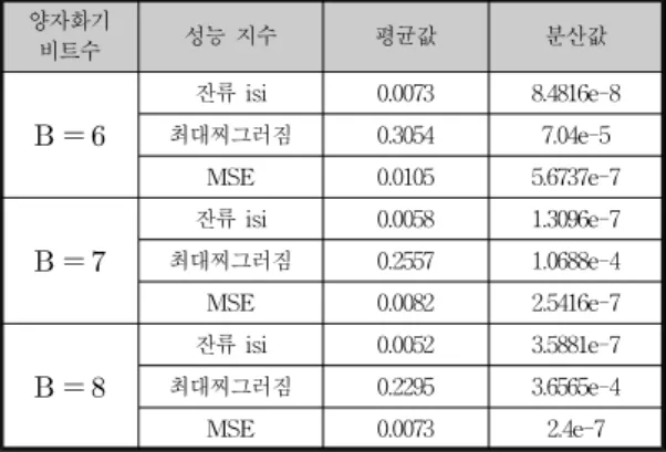 Fig. 9. MSE performance  표 1. 성능 지수의 통계값 