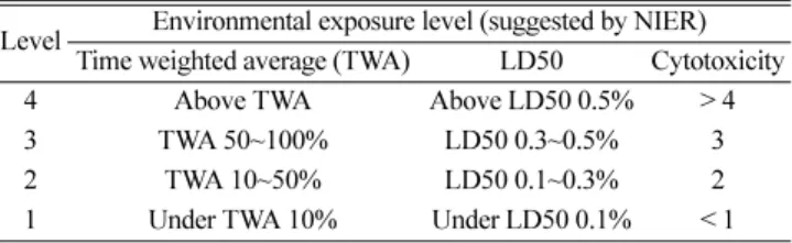 Table 1. Environmental exposure level for nanomaterials Level Environmental exposure level (suggested by NIER)