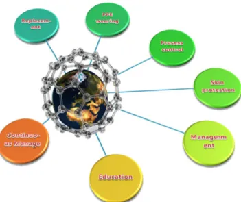 Fig. 4. Nano-safety management based on the environmental exposure.
