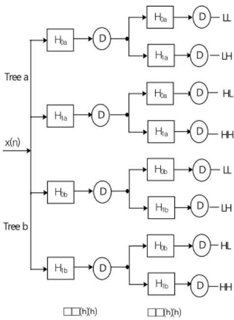 Fig. 3. Dual tree discrete wavelet transform using  quincunx sampling                                           (1) 본  논문에서  제안한  Quincunx  표본화를  채택한  2차원  이중  트리  이산  웨이브렛  변환은  비분리  처리  방법 [5] 으로  수행되고  각각의  트리에서  표본화  과정  동안  영상의  회 전으로  다양