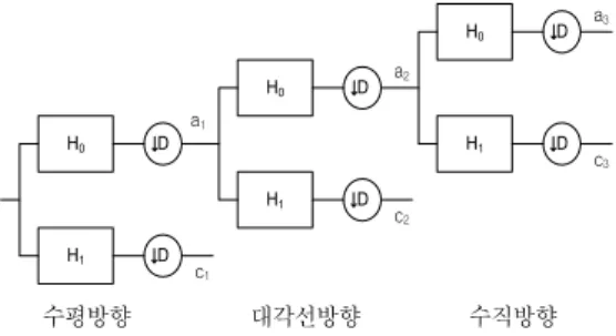 그림  6은  20배의  균일  랜덤  잡음이  첨가된  512  ×   512  Barbara  영상을  나타낸다. 