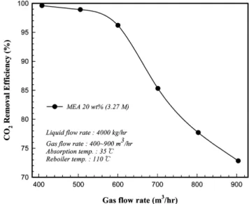 Fig. 3. Effect of the Re-boiler temperature for MEA 20 wt%. Fig. 4. The effects of flue gas flow rate on CO 2  removal efficiency with MEA 20 wt%.