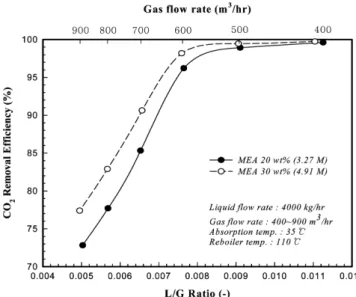 Fig. 6. Effects of the concentration of absorbent on CO 2  removal efficiency with MEA.