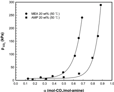 Fig. 9. Equilibrium( α: loading ratio) of CO 2 -MEA and CO 2 -AMP system at 50 o C.