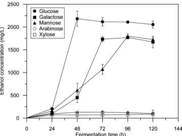 Fig. 4. Ethanol production from monosaccharides using Saccharo- Saccharo-myces cerevisiae as a function of fermentation time.