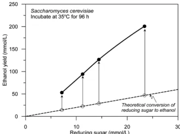 Fig. 7. Reducing sugar and ethanol yields depending on solid-to-liquid ratio.