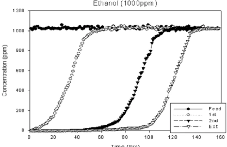 Fig. 2. Time evolutions of ethanol concentrations at each sampling port of adsorption column fed with waste air (2 L/min)  con-taining ethanol of 1000 ppmv (or 2050 mg ethanol/m 3 ): a