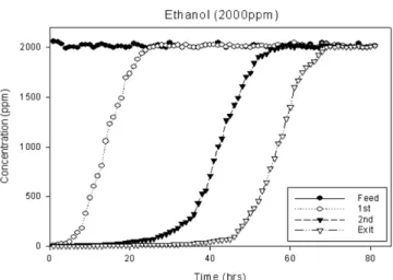 Fig. 5. Time evolutions of ethanol concentrations at each sampling port of desorption column fed with waste air (2 L/min)  con-taining ethanol of 2000 ppmv (or 4100 mg ethanol/m3): a.