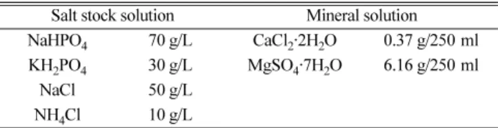 Table 1. Compositions of medium
