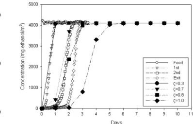 Fig. 2. Adsorption model-fit (black) vs. time evolutions of ethanol concentrations (blank) at each sampling port of adsorption column fed with waste air (2 L/min) containing ethanol of 4100 mg ethanol/m 3  (or 2000 ppmv): a