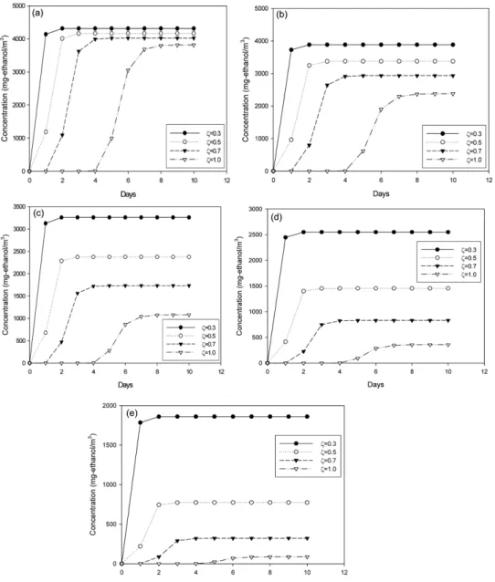 Fig. 4. Dynamic biofilter-model prediction at  ζ=0.3, 0.5, 0.7 and 1.0 with the value of f: a) 0.01; b) 0.02; c) 0.03; d) 0.04; e) 0.05.