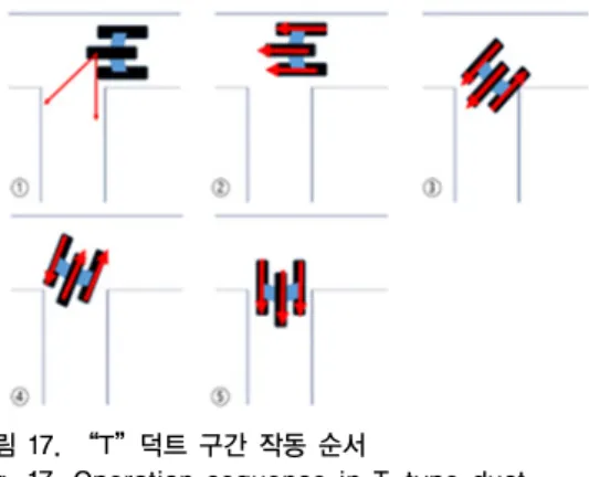 그림 17. “T”덕트 구간 작동 순서