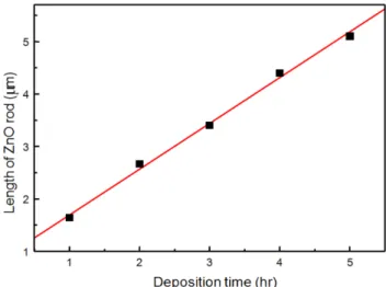 Fig. 6 SEM images of ZnO rods prepared by single step Current density: −0.3 mA/cm 2 , Electrodeposition time: (a) 1hr, (b) 2hr, (c) 3hr, (d) 4hr, (e) 5hr, (f) Top view of ZnO.