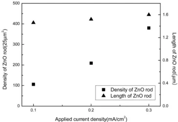 Fig. 10. J-V characteristics of ZnO rods as an electrode in DSC.